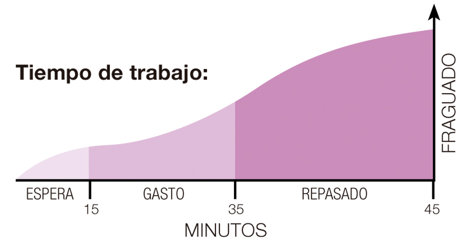 Morcem Yeso rápido - Tiempo de trabajo