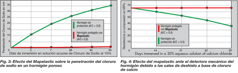 MAPEI MAPELASTIC - Mortero bicomponente impermeable y elástico