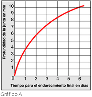 Tiempo de secado o endurecimiento de la silicona acética  Mapei Mapesil AC