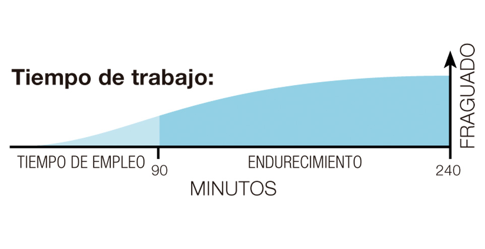 Morcem Pasta de Fraguado 2H - Tiempo de trabajo