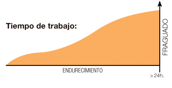 Pumaplast Listo al Uso - Tiempo de trabajo