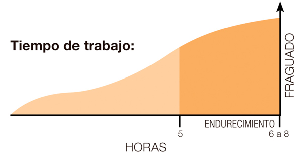 Pumaplast - Tiempo de trabajo